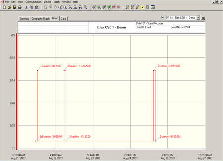 Elan CSO Monitor Graph